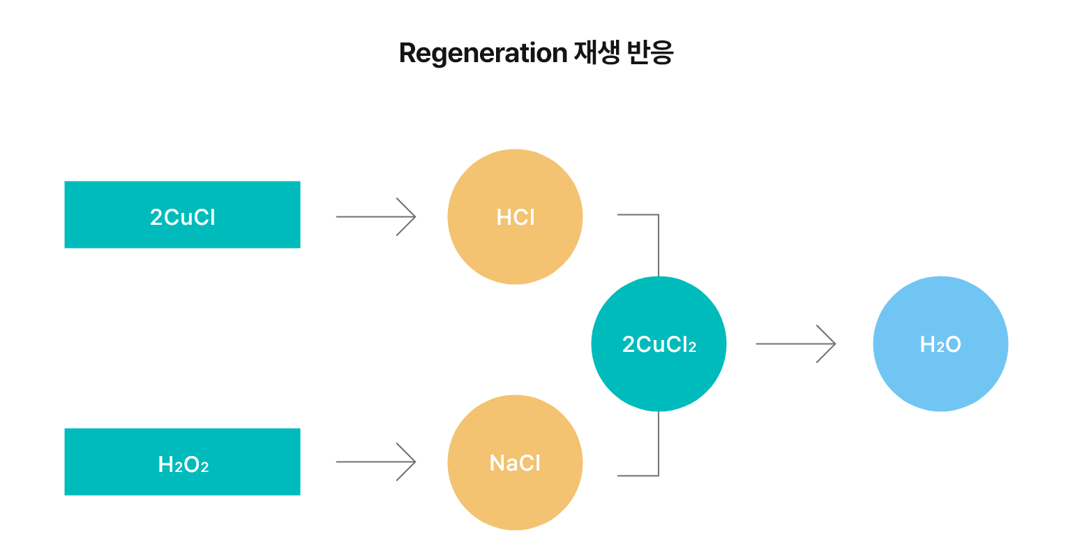 Chlorate-oxidizer 이미지